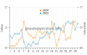 Wattamolla Beach water temp chart in November