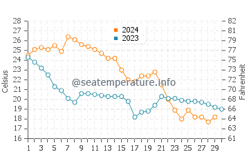 Temperature dell'acqua a Waveland a novembre