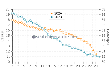 Weihai water temp chart in November