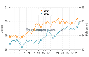 Weipa water temp chart in November