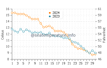 Weko Beach water temp chart in November