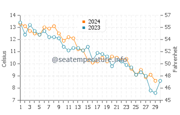 Temperature dell'acqua a Wellfleet a novembre