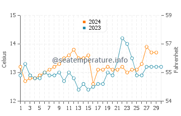 Wellington water temp chart in November