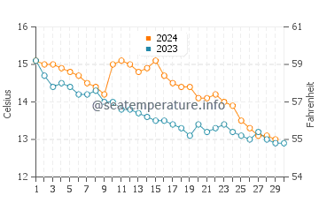 Temperature dell'acqua a Wembury a novembre