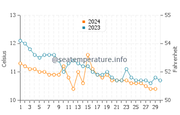 Wemyss Bay water temp chart in November