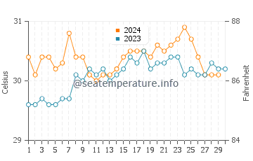 Wera water temp chart in November
