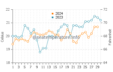 Werri Beach water temp chart in November
