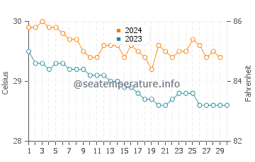 Temperature dell'acqua a Wesley a novembre