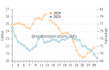 West Bradenton water temp chart in November