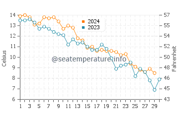 West Dennis water temp chart in November