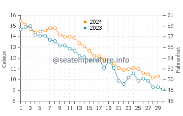 Temperatura del agua en West Falmouth en noviembre