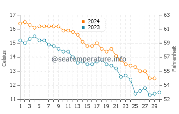 Temperature dell'acqua a West Hampton Dunes a novembre