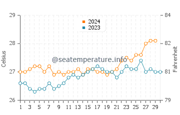 Temperatura vode u West Island u studenom