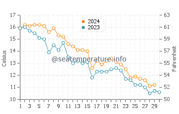 West Meadow Beach water temp chart in November