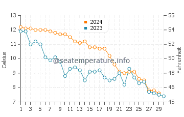 Temperature dell'acqua a West Mersea a novembre