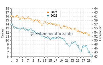 West Sayville water temp chart in November