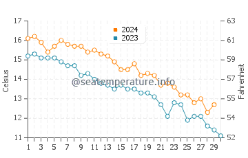 Temperature dell'acqua a Westerly a novembre