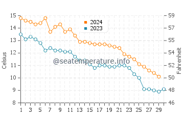 Westfield water temp chart in November