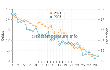 Westgate on Sea water temp chart in November