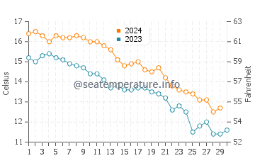 Temperature dell'acqua a Westhampton a novembre