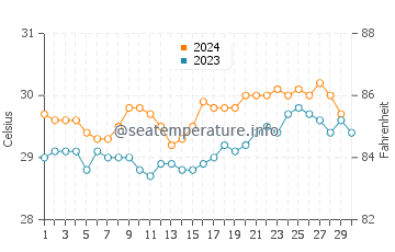 Wewak water temp chart in November