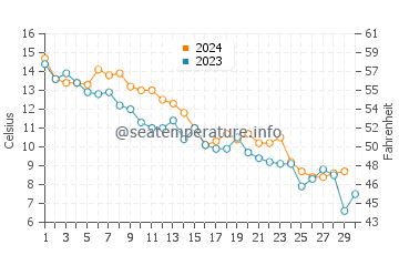 Weweantic water temp chart in November