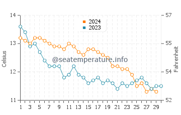 Temperature dell'acqua a Wexford a novembre