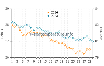 Temperature dell'acqua a Whale Cay a novembre