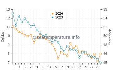 Whale Cove Beach water temp chart in November