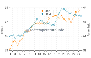 Whangamata water temp chart in November