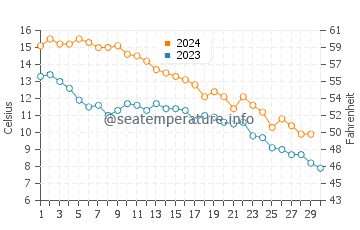 Wheatley water temp chart in November