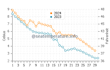Temperature dell'acqua a Wheelers Point a novembre