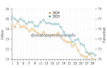 White River Beach water temp chart in November