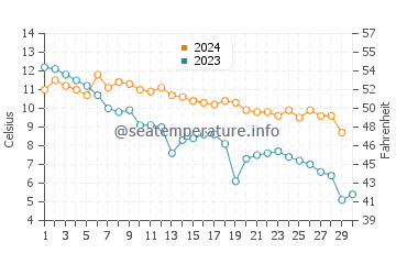 Whitefish Dunes water temp chart in November