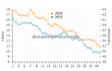 Temperatura da água em Whitehall Beach em novembro