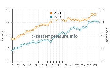 Whitehaven Beach water temp chart in November