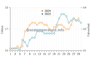 Whitianga water temp chart in November