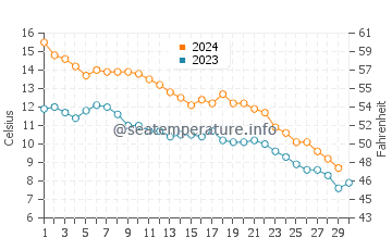 Whiting water temp chart in November