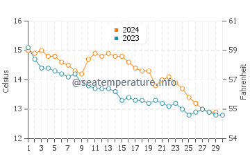 Temperature dell'acqua a Whitsand Bay a novembre