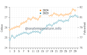 Whitsunday Islands water temp chart in November