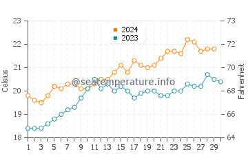 Whyalla water temp chart in November