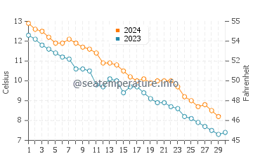 Wiarton water temp chart in November