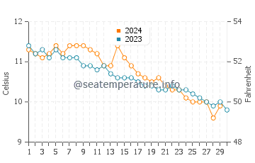 Temperature dell'acqua a Wick a novembre