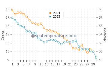Wassertemperatur Wijk aan Zee im November