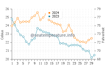 Wilbur-By-The-Sea water temp chart in November