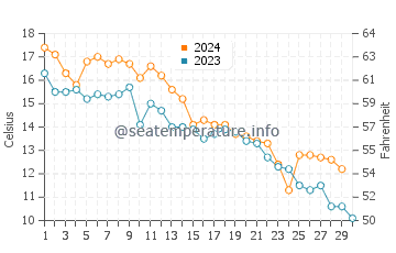 Temperature dell'acqua a Wildwood Crest a novembre