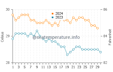 Temperature dell'acqua a Willikies a novembre