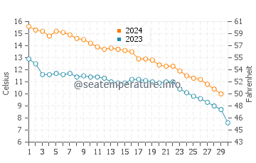 Temperature dell'acqua a Willoughby a novembre