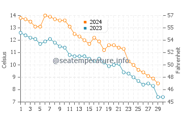 Wilmette water temp chart in November