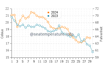 Wilmington Beach water temp chart in November